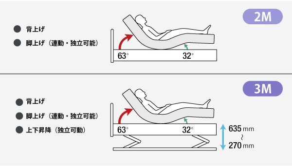 フランスベッド電動ベッドのモーター